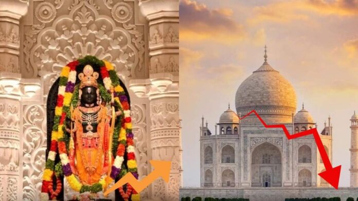 Ram Mandir outshines Taj Mahal as tourism shifts to Ayodhya